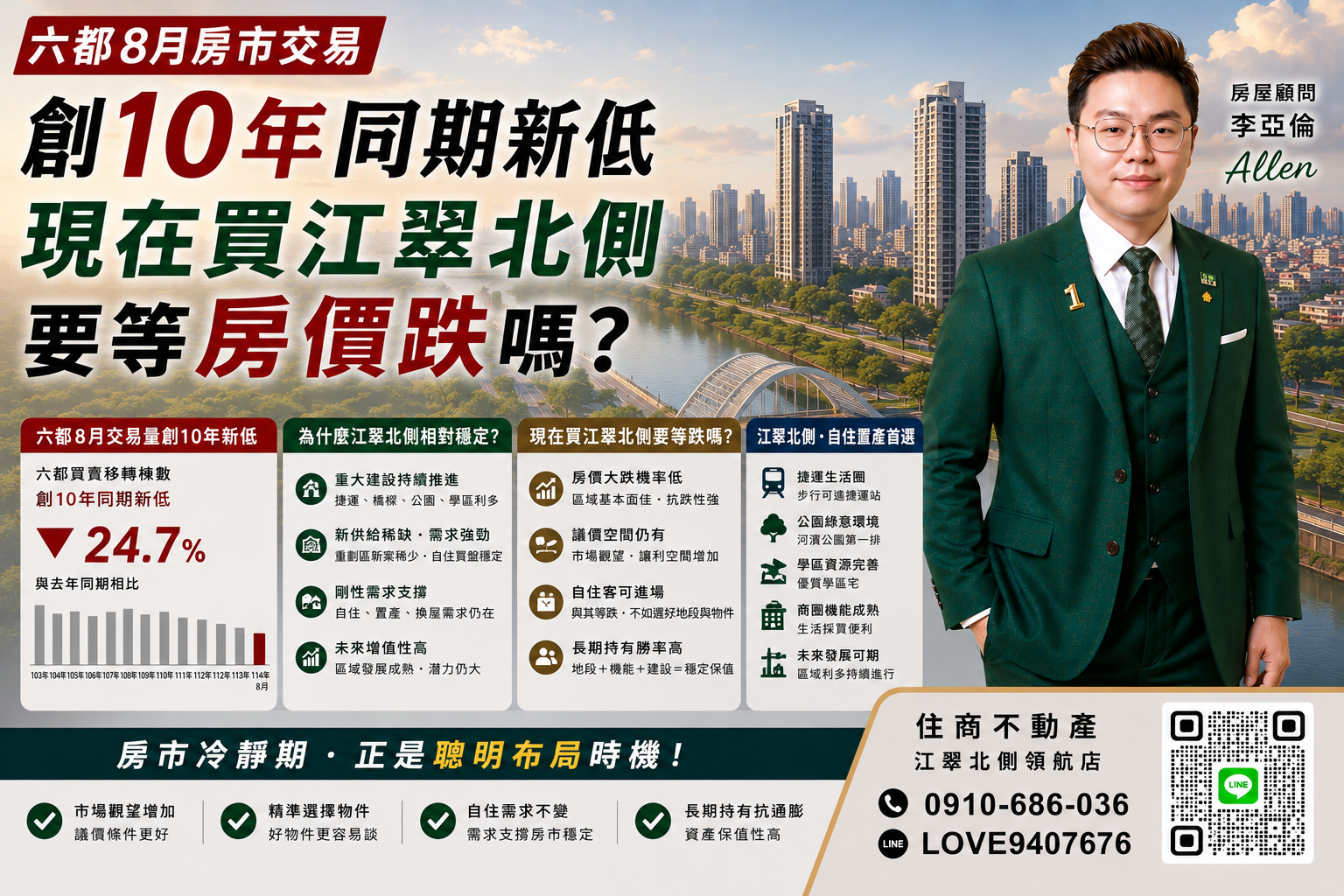六都8月房市交易創10年同期新低,現在買江翠北側要等房價跌嗎?