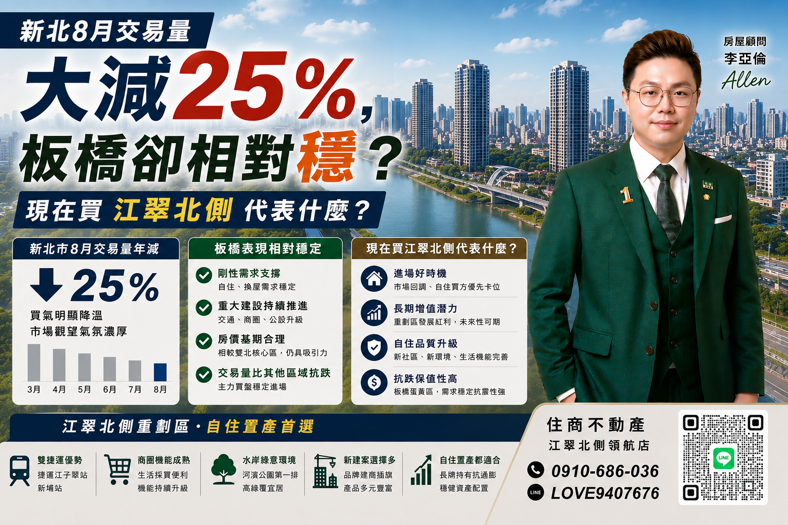 新北8月交易量大減25%,板橋卻相對穩?現在買江翠北側代表什麼?