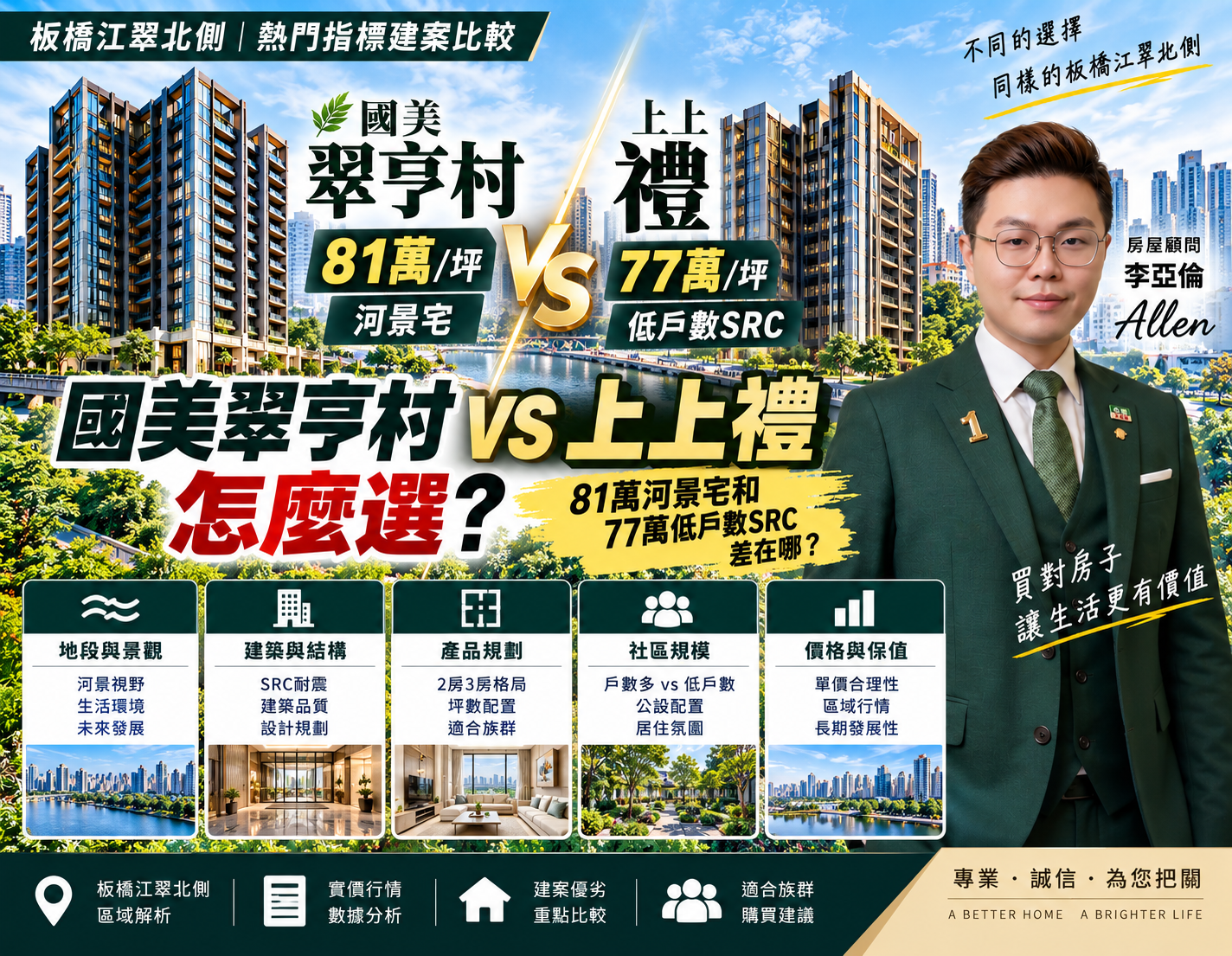 國美翠亨村VS上上禮怎麼選？81萬河景宅和77萬低戶數SRC差在哪？
