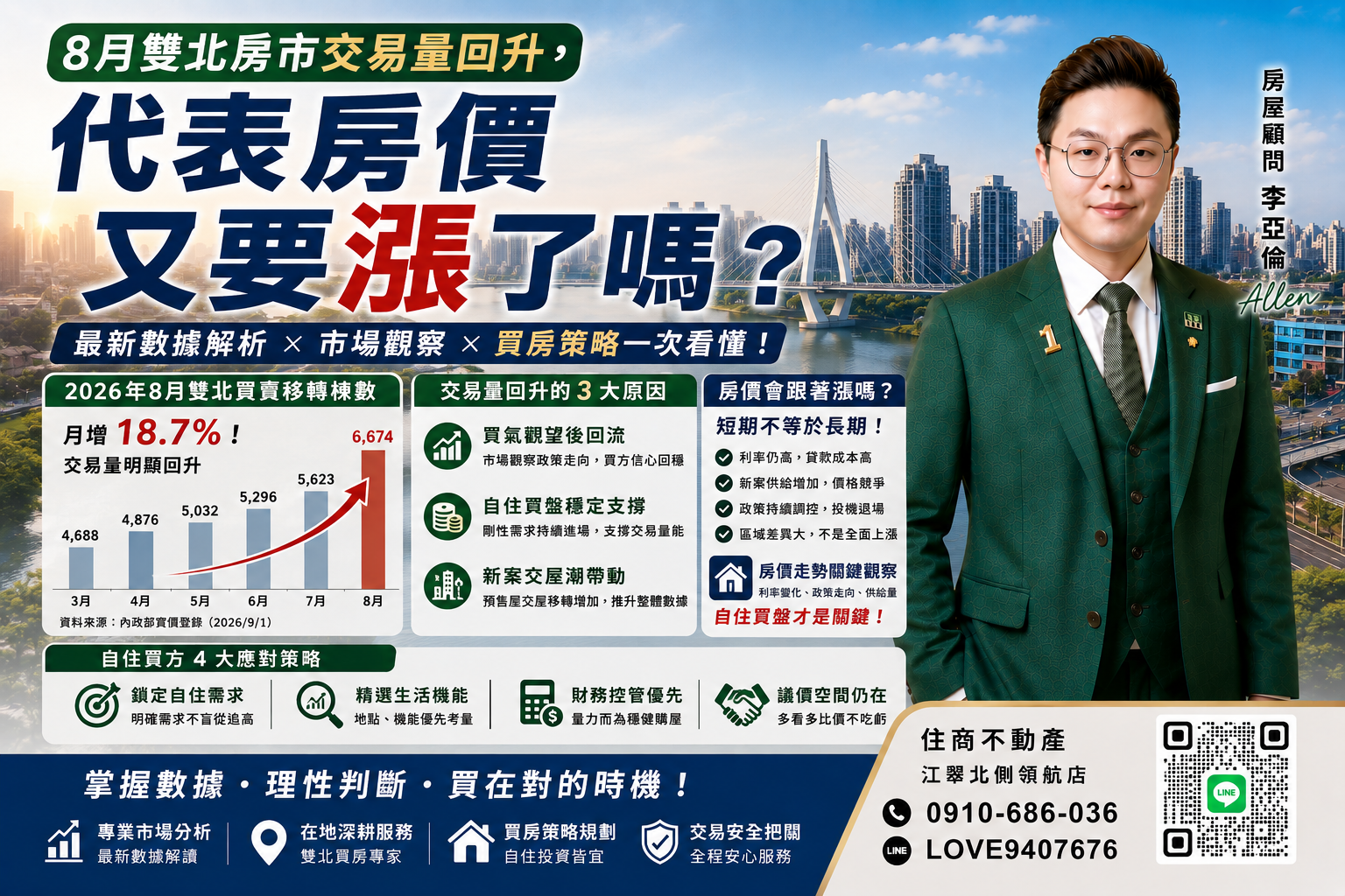 8月雙北房市交易量回升,代表房價又要漲了嗎?