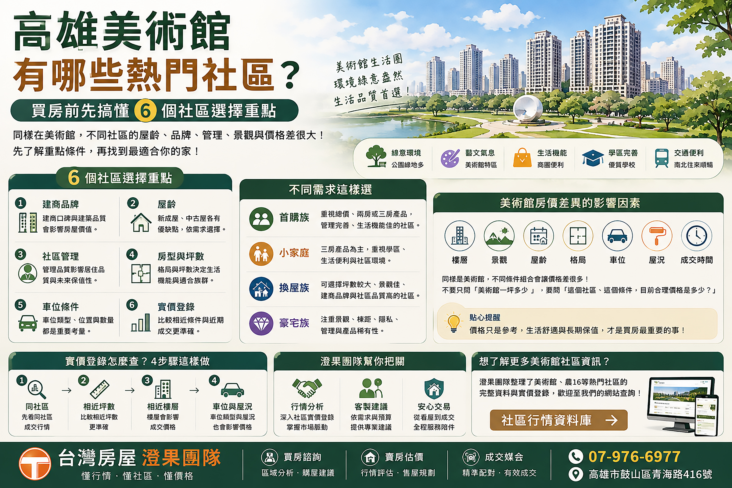 高雄美術館有哪些熱門社區?買房前先搞懂6個社區選擇重點 - 商耕高雄美術館 澄果團隊