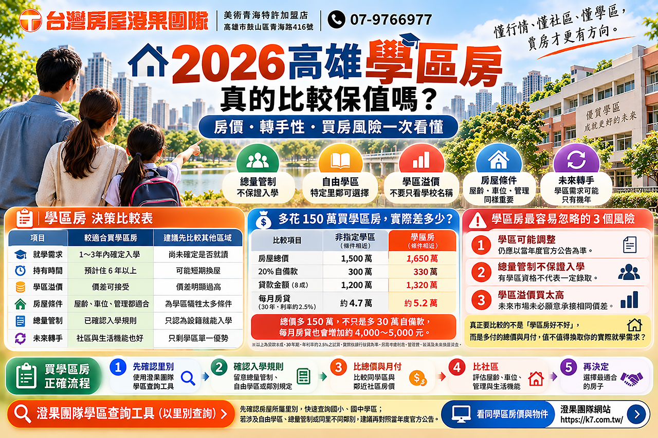 2026買學區房真的比較保值嗎？高雄學區房房價、轉手性與買房風險一次看懂