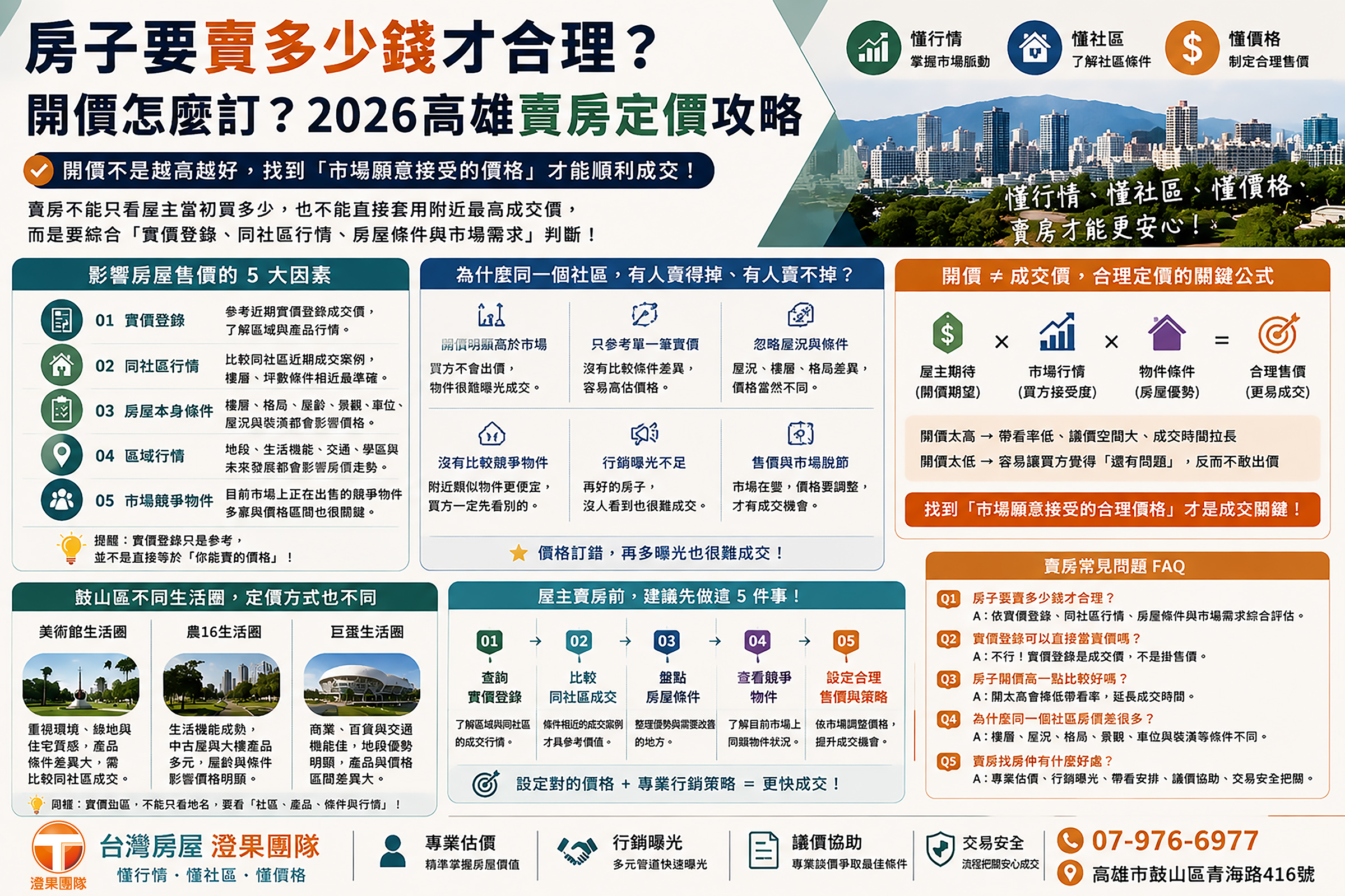 房子要賣多少錢才合理?開價怎麼訂?2026高雄賣房定價攻略 - 商耕高雄美術館 澄果團隊