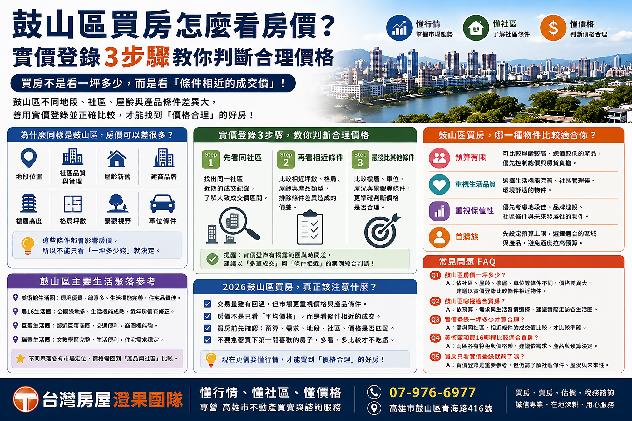 鼓山區買房怎麼看房價?實價登錄3步驟教你判斷合理價格|2026高雄買房攻略 - 商耕美術館澄果團隊