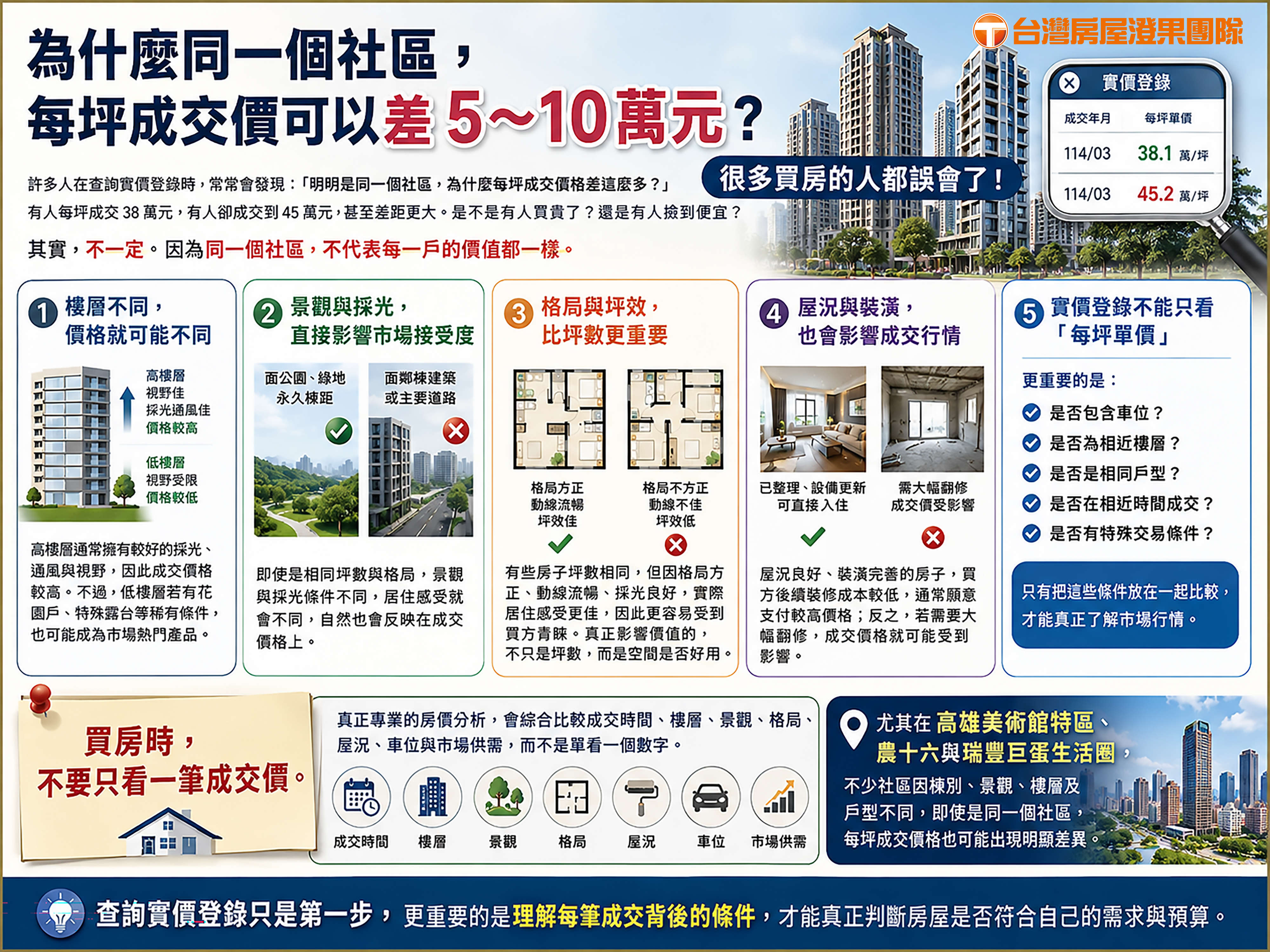 為什麼同一個社區,每坪成交價可以差 5~10 萬元? - 高雄房仲推薦