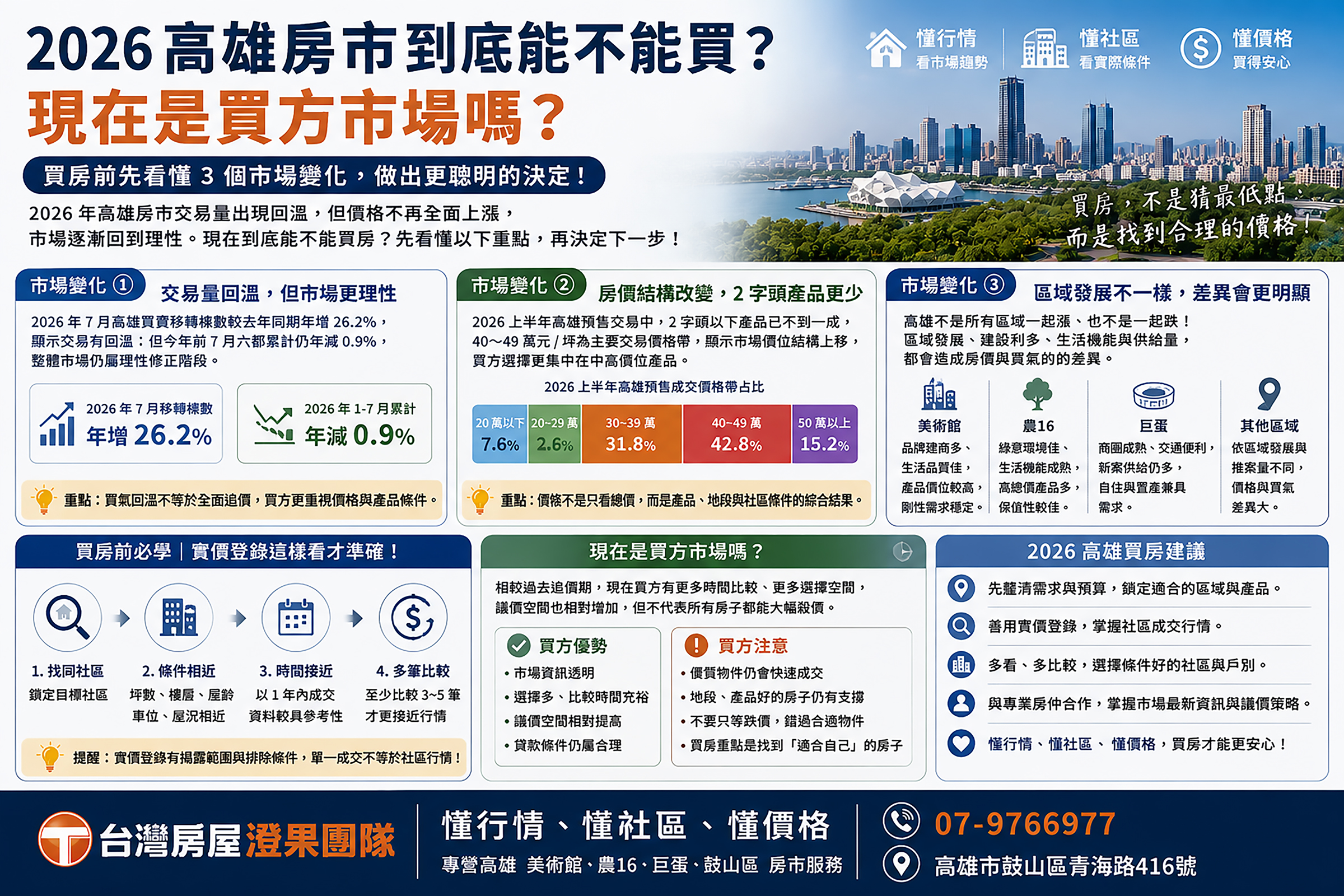 2026高雄房市到底能不能買?現在是買方市場嗎? - 買房賣房專業推薦 台灣房屋澄果團隊