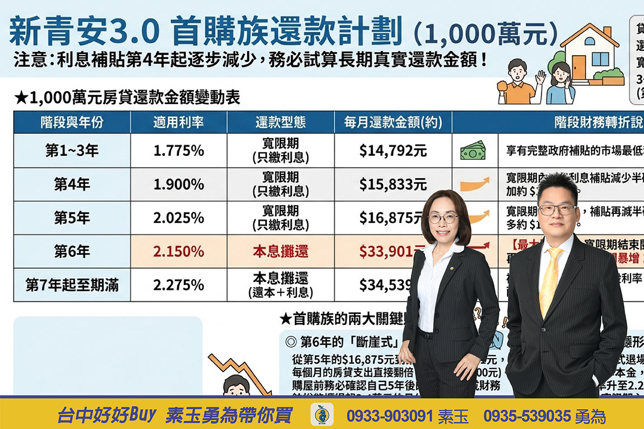 新青安3.0首購族的還款計劃
