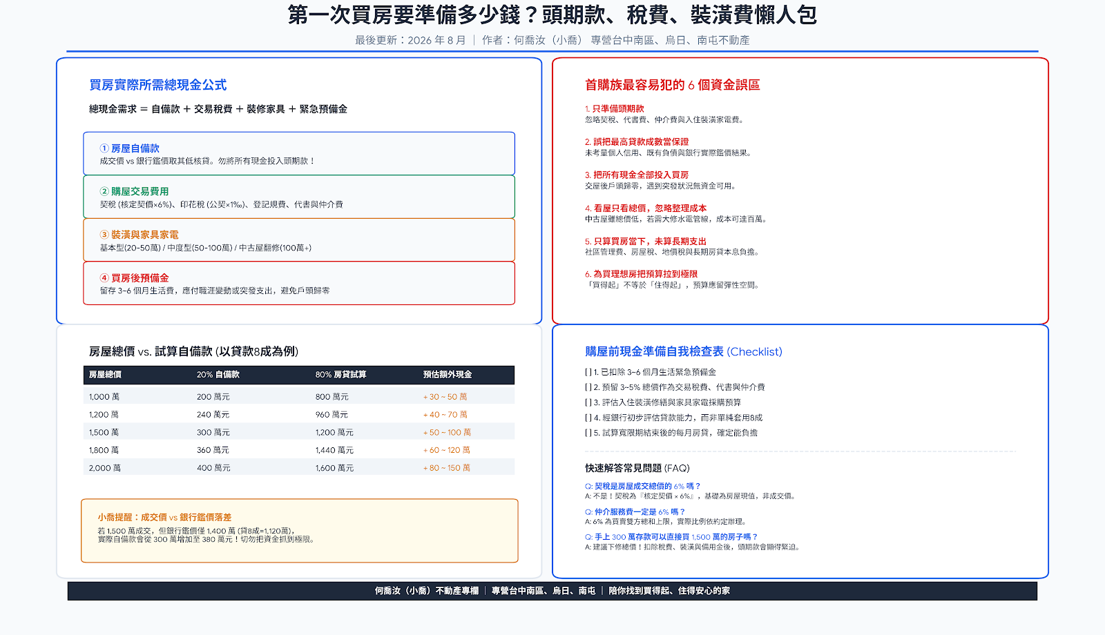 第一次買房要準備多少錢？頭期款、稅費、裝潢費一次算給你看