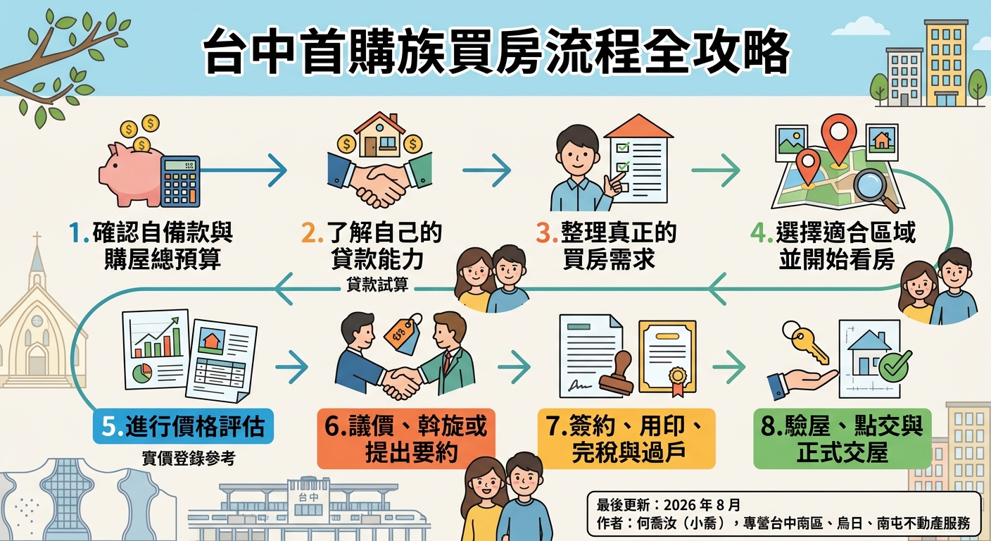 台中首購族買房流程｜第一次買房從預算、找房、貸款到交屋完整攻略