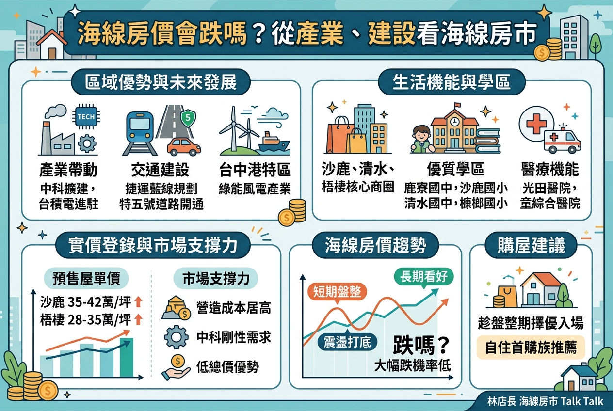 海線房價會跌嗎？從產業、重大建設與剛性需求看台中海線房市真實走向
