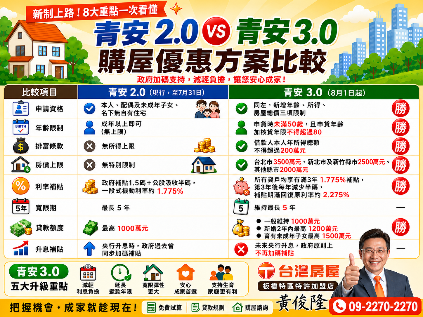 2026新青安3.0與2.0差異比較?分析優缺點、嚴查風險與未來房市影響一次看懂