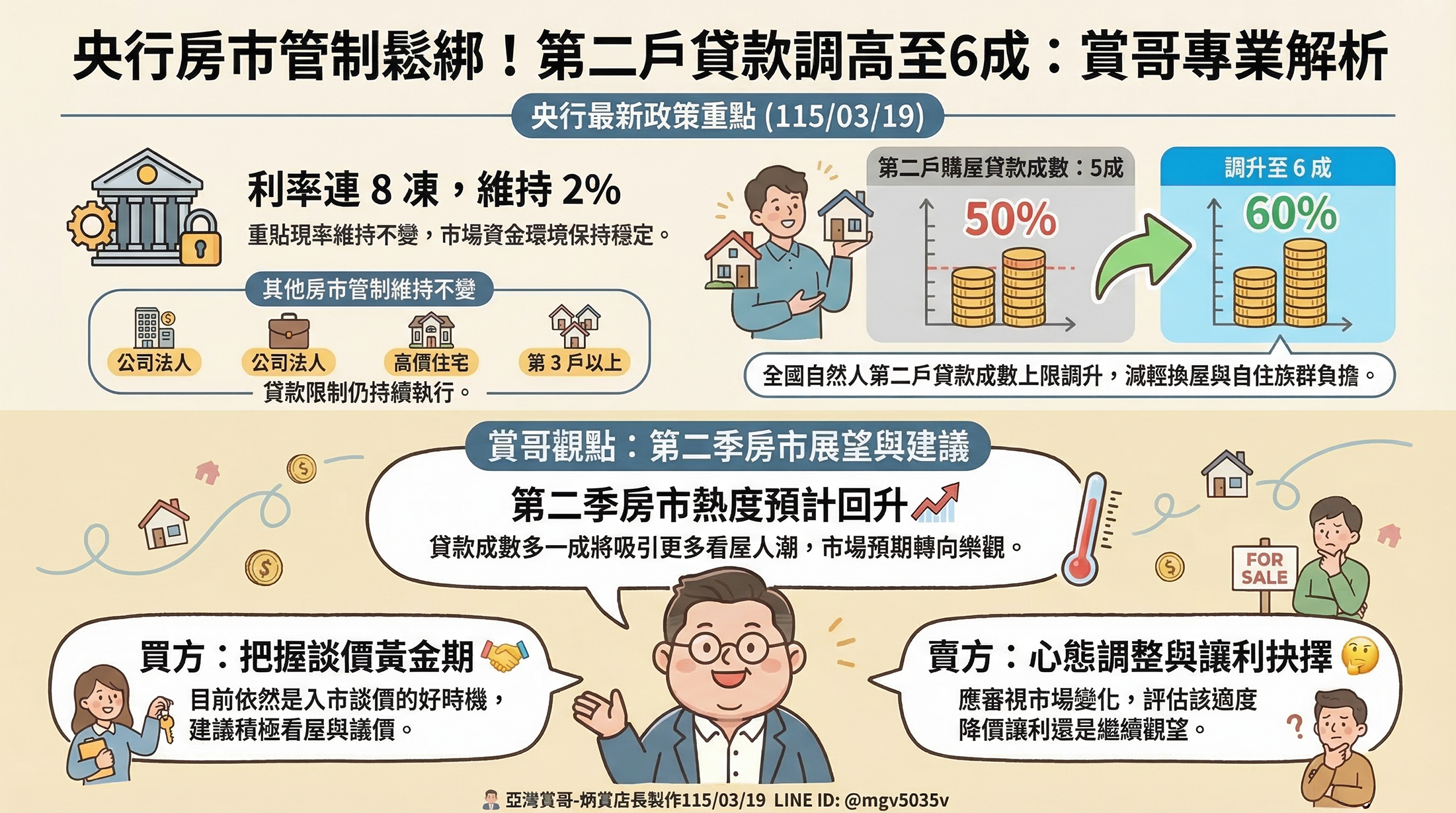 央行房市管制鬆綁!第二戶房貸提高成數,現在是買房時機嗎?(2026最新分析)