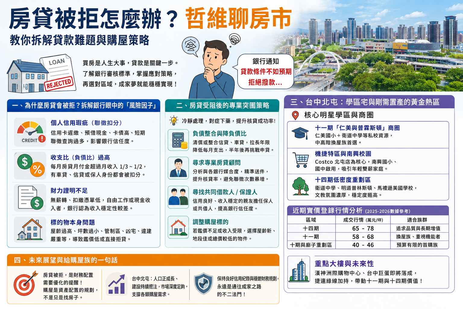 房貸被拒怎麼辦?哲維聊房市教你拆解貸款難題與購屋策略