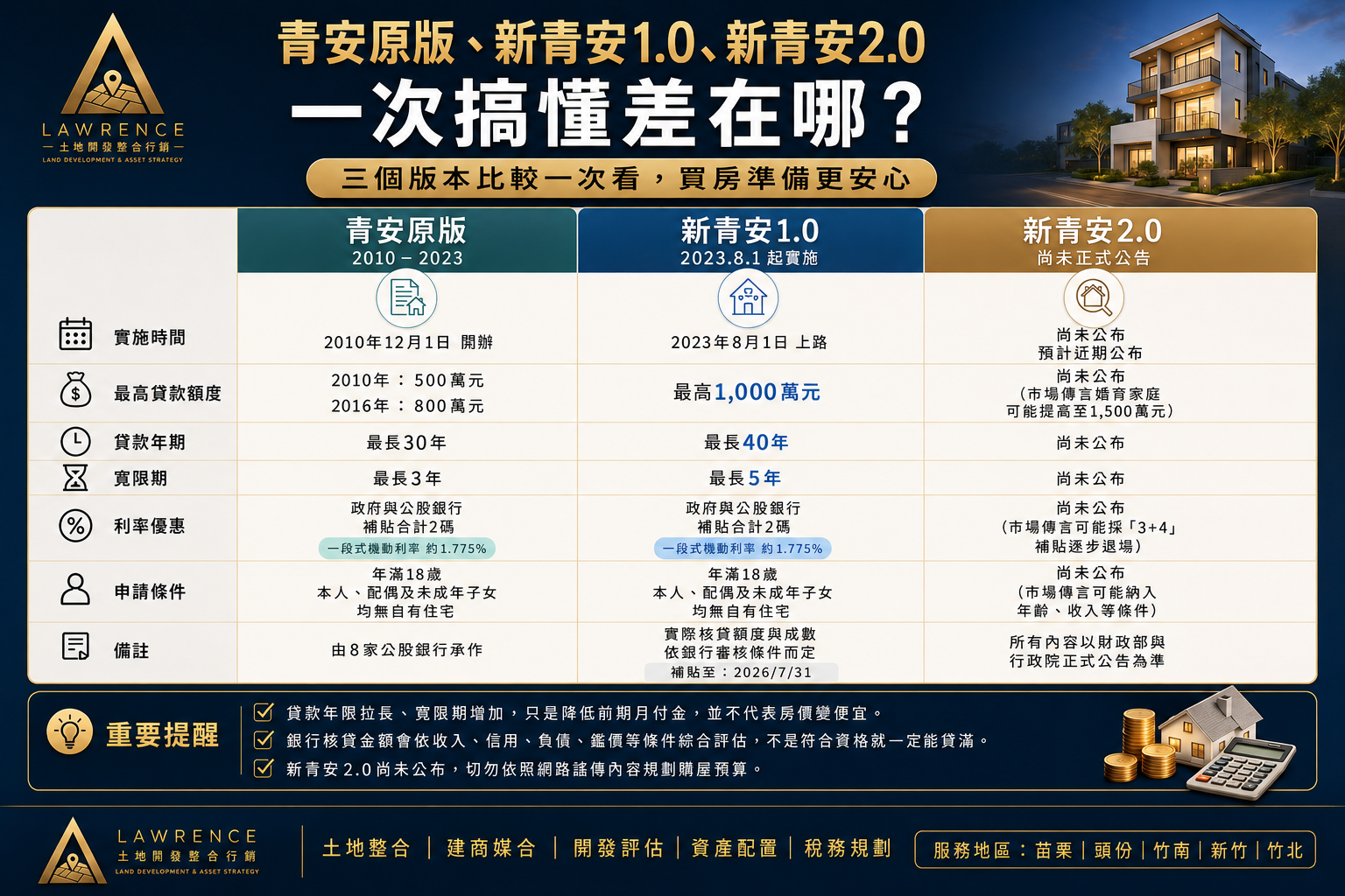 青安原版、新青安1.0、新青安2.0差在哪？2026最新一次看懂